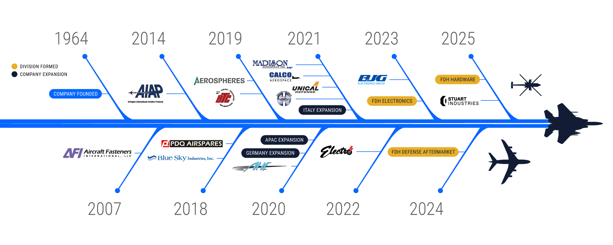 1960 to 2026 FDH Aero Strategic Timeline